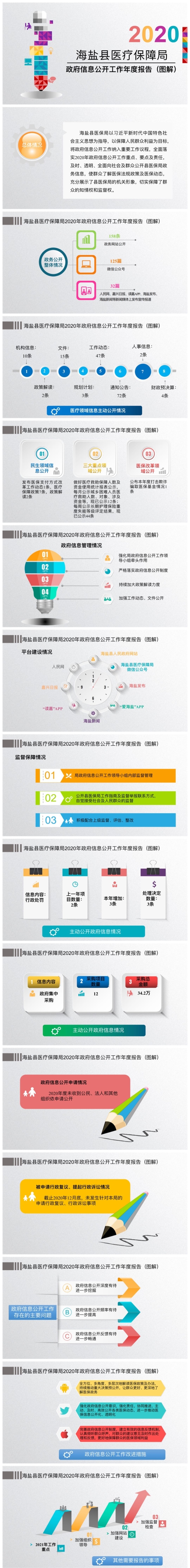 海鹽縣醫(yī)療保障局2020年政府信息公開(kāi)工作年度報(bào)告圖解.jpg