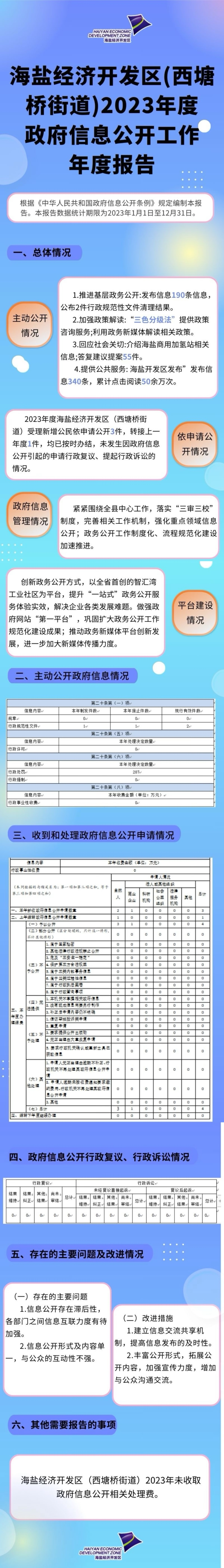 海鹽經(jīng)濟(jì)開發(fā)區(qū)（西塘橋街道）2023年度政府信息公開工作年度報告（圖解）.JPG