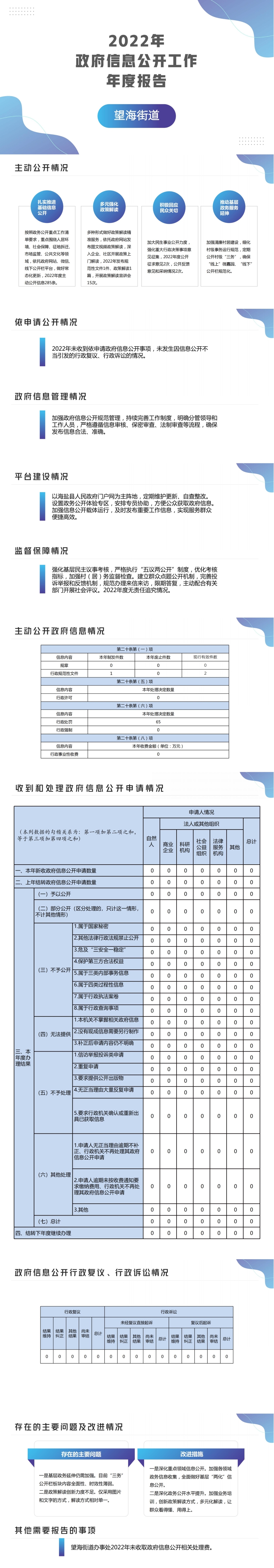 海鹽縣望海街道2022年度政府信息公開(kāi)工作年度報(bào)告.jpg